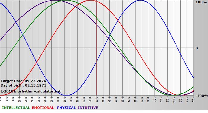 www.biorhythm-calculator.net