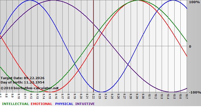 www.biorhythm-calculator.net