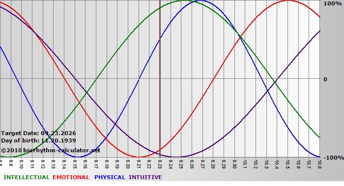 www.biorhythm-calculator.net