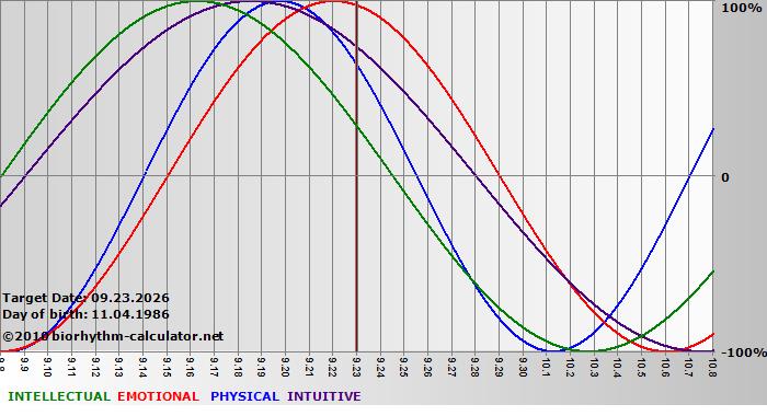 www.biorhythm-calculator.net
