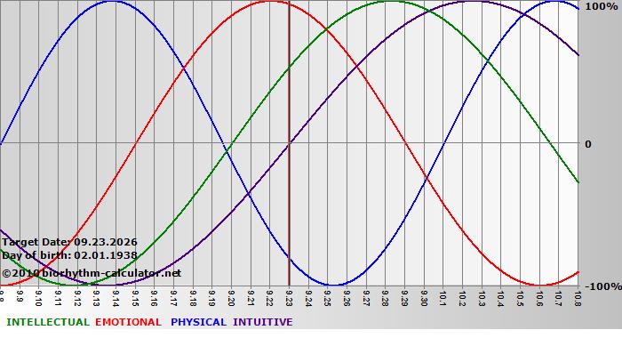 www.biorhythm-calculator.net