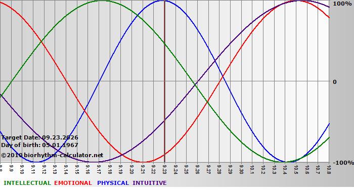 www.biorhythm-calculator.net