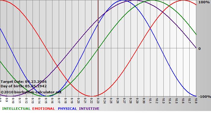 www.biorhythm-calculator.net