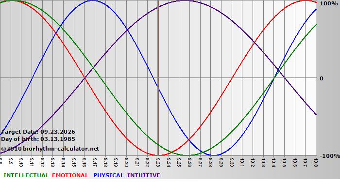 www.biorhythm-calculator.net