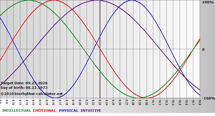 www.biorhythm-calculator.net