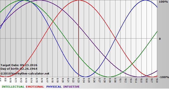 www.biorhythm-calculator.net