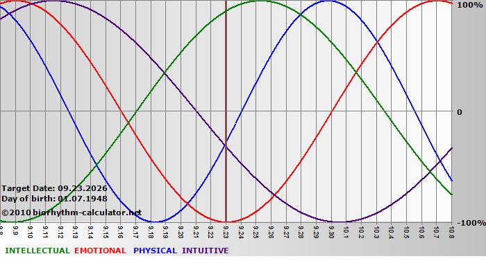 www.biorhythm-calculator.net