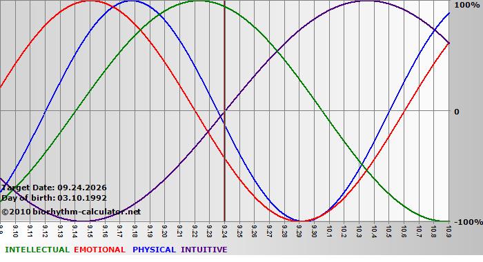 www.biorhythm-calculator.net