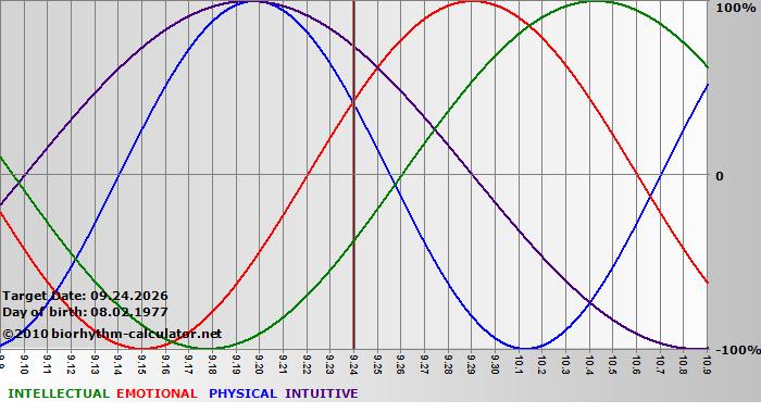 www.biorhythm-calculator.net