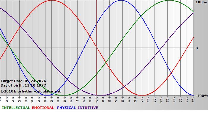 www.biorhythm-calculator.net