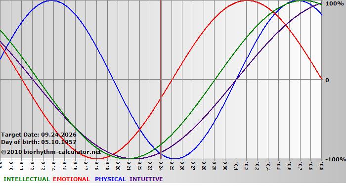 www.biorhythm-calculator.net