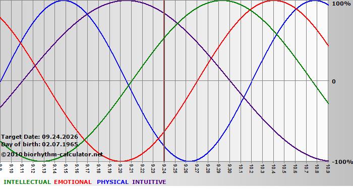 www.biorhythm-calculator.net