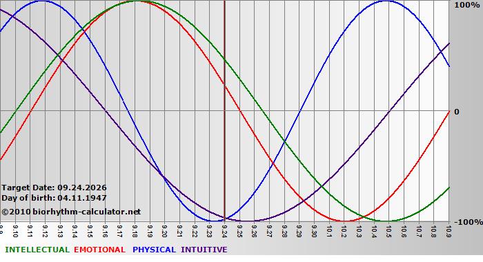 www.biorhythm-calculator.net