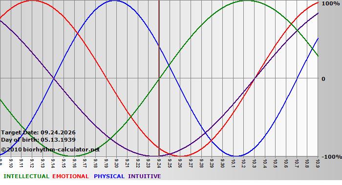 www.biorhythm-calculator.net