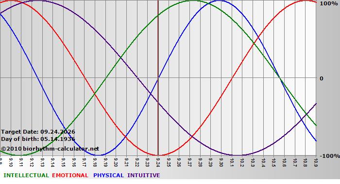www.biorhythm-calculator.net