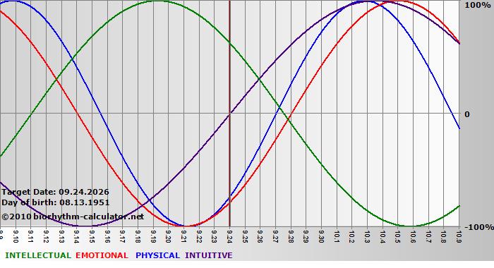 www.biorhythm-calculator.net