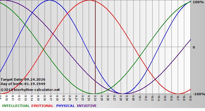 www.biorhythm-calculator.net