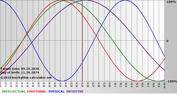 www.biorhythm-calculator.net
