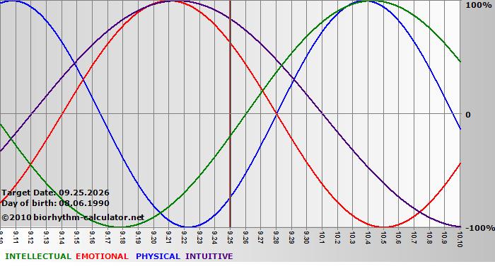 www.biorhythm-calculator.net