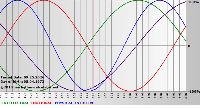 www.biorhythm-calculator.net