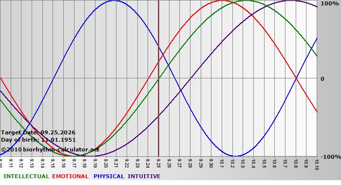 www.biorhythm-calculator.net