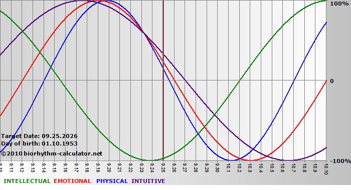 www.biorhythm-calculator.net