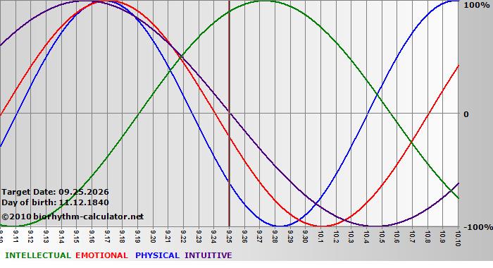 www.biorhythm-calculator.net