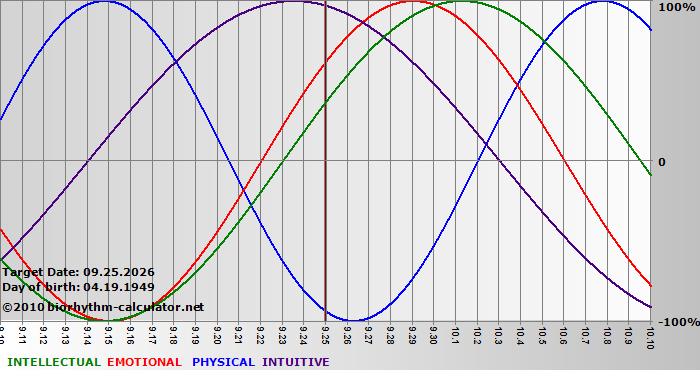 www.biorhythm-calculator.net