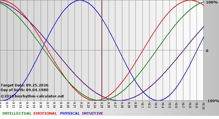 www.biorhythm-calculator.net