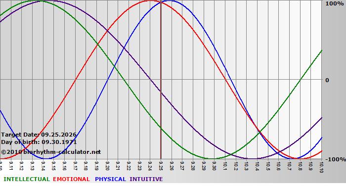 www.biorhythm-calculator.net