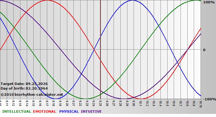 www.biorhythm-calculator.net