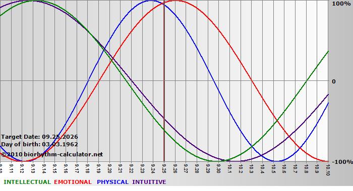 www.biorhythm-calculator.net