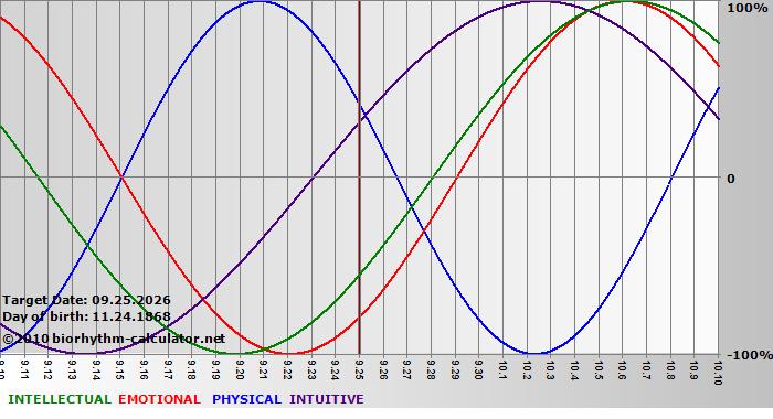 www.biorhythm-calculator.net