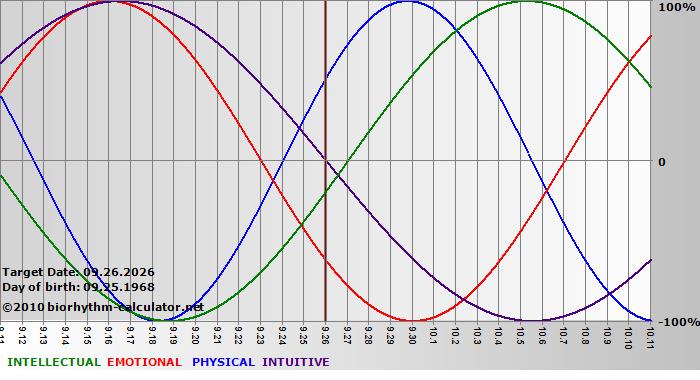 www.biorhythm-calculator.net