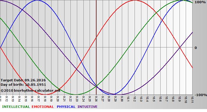 www.biorhythm-calculator.net
