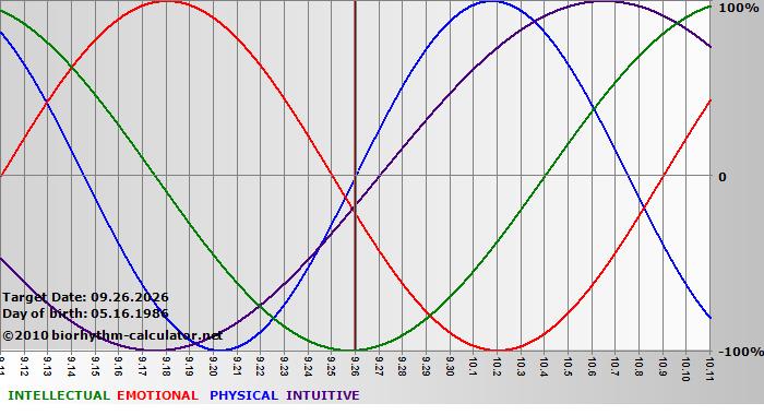 www.biorhythm-calculator.net