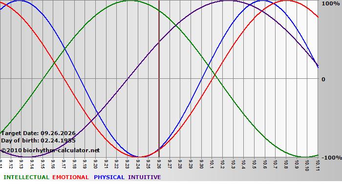 www.biorhythm-calculator.net