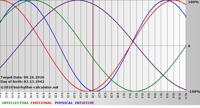 www.biorhythm-calculator.net