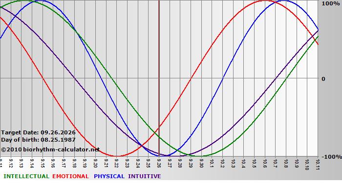 www.biorhythm-calculator.net