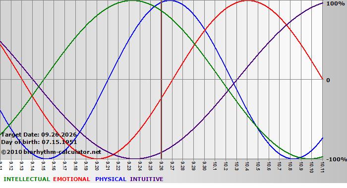 www.biorhythm-calculator.net