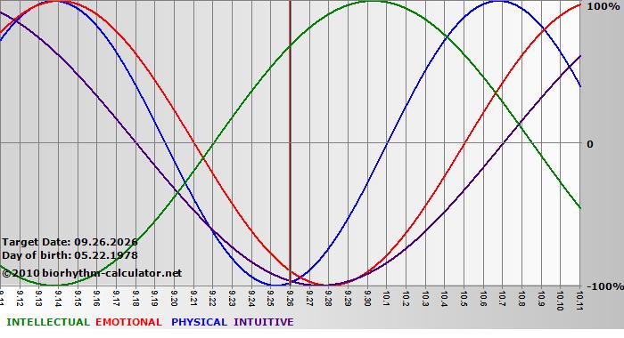 www.biorhythm-calculator.net
