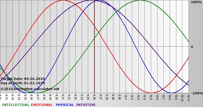www.biorhythm-calculator.net