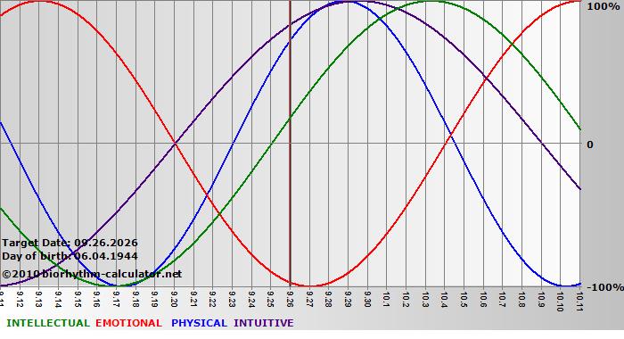 www.biorhythm-calculator.net