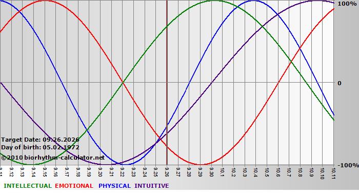 www.biorhythm-calculator.net