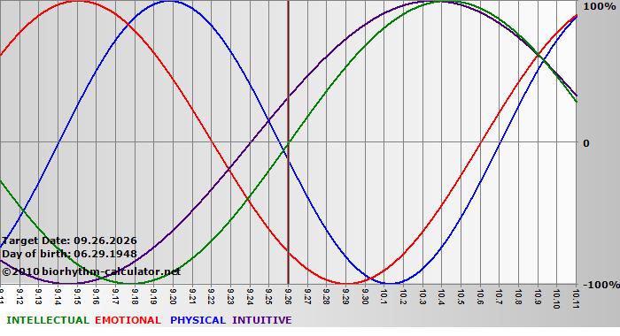 www.biorhythm-calculator.net