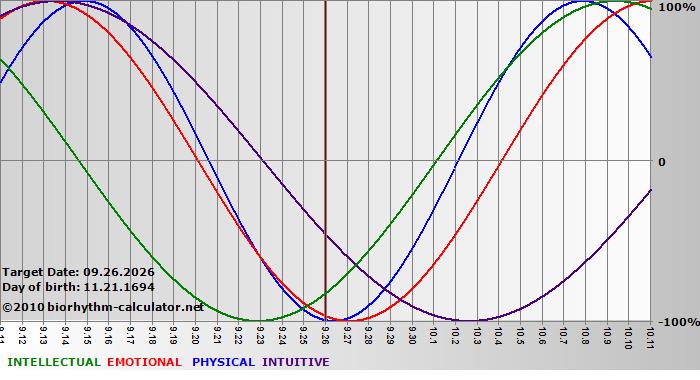 www.biorhythm-calculator.net