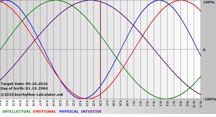 www.biorhythm-calculator.net