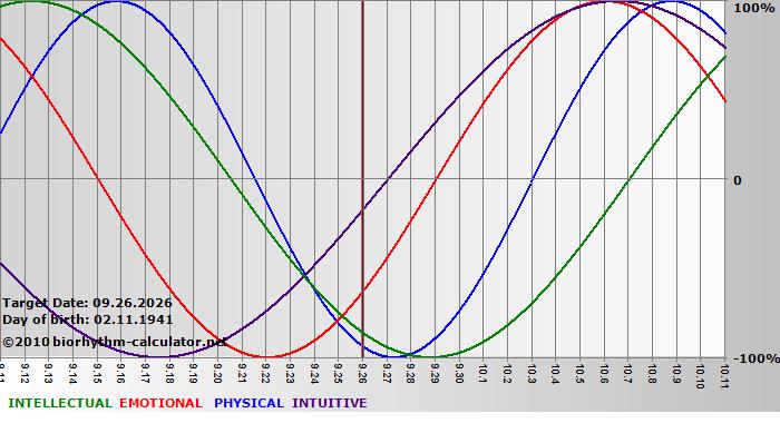 www.biorhythm-calculator.net