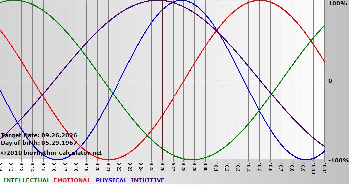 www.biorhythm-calculator.net