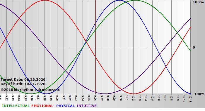 www.biorhythm-calculator.net